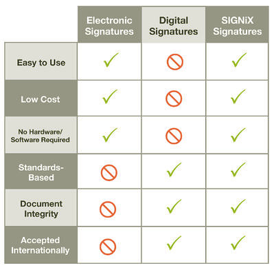 differences between electronic and digital signatures