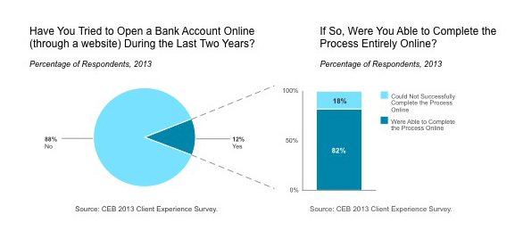 digital signature onboarding statistics