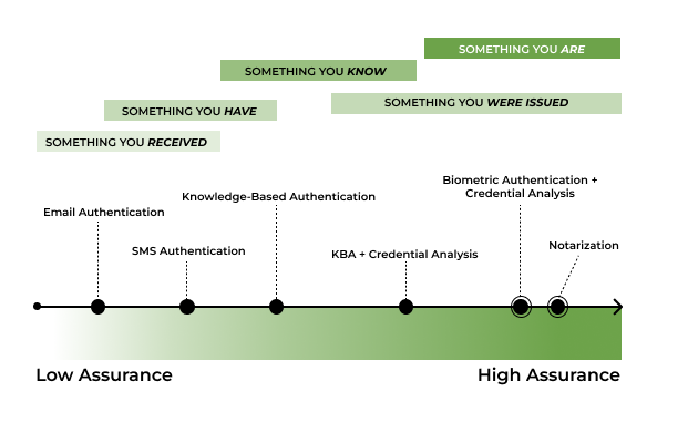 Authentication Methods Graphic Authentication Methods Graphic