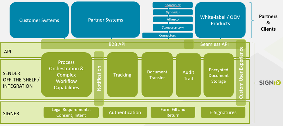 SIGNiX Dev Community | Understanding SIGNiX API